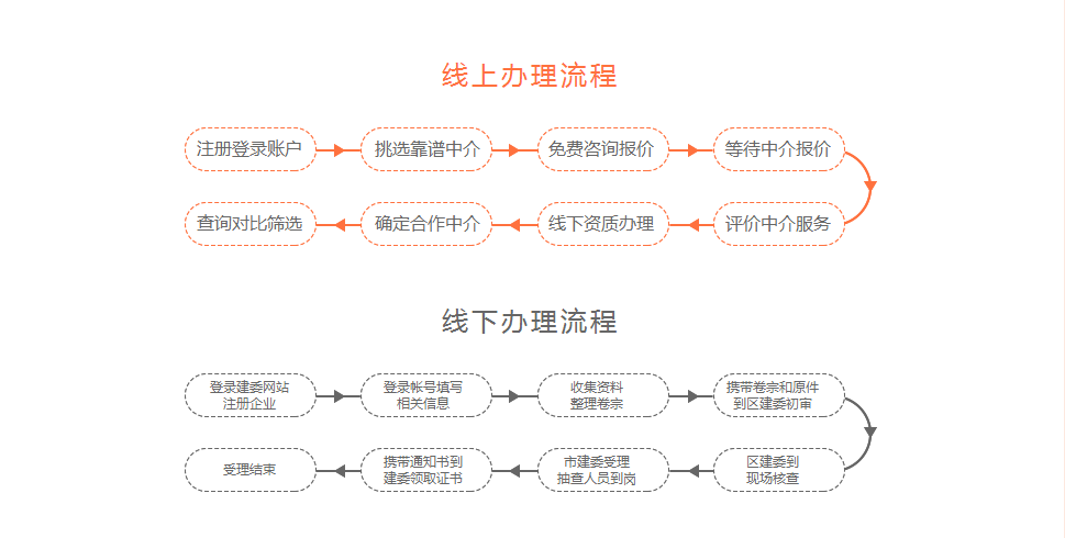 2019年湖北武汉建筑企业资质办理之总承包三级机电工程资质如何办理