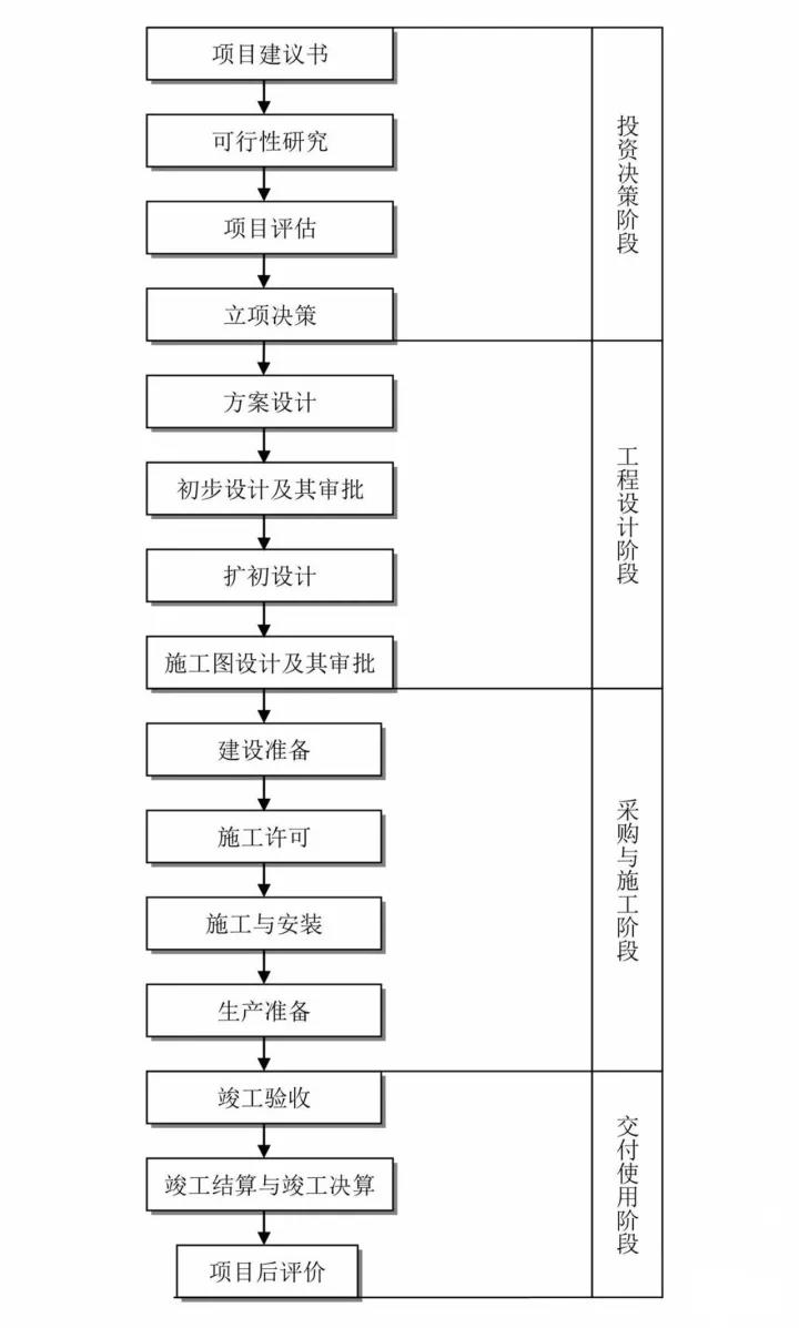 工程建设项目全过程，仅需24图就能全部描述清楚啦，甘建二免费分享给您