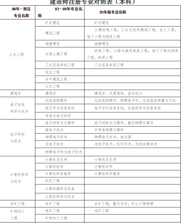 哪些专业可以报考二级建造师考试呢？