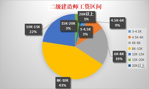 2021年建筑行业应该考哪一个证书更有价值呢？？（附考情分析）一建考生必看！