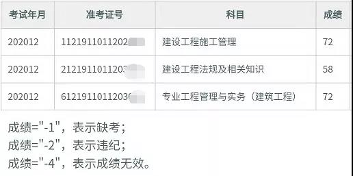 二级建造师出分啦！又一省公布2020年二建考试成绩啦