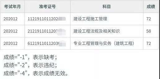 二级建造师出分啦！又一省公布2020年二建考试成绩啦