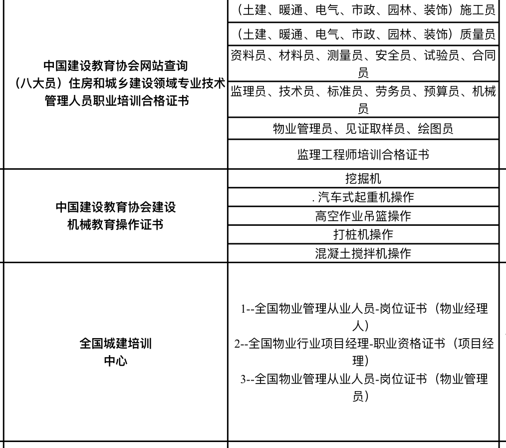 建筑八大员可以直接出证吗？施工员、材料员等不需要考试吗？