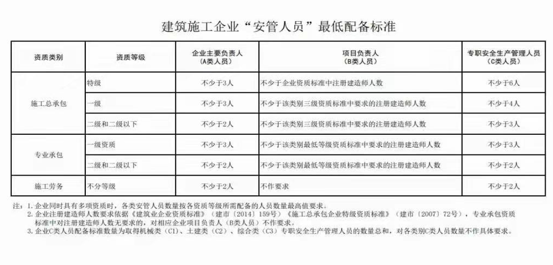 2021年湖北省建筑施工企业配备安全员人数应该是多少呢？