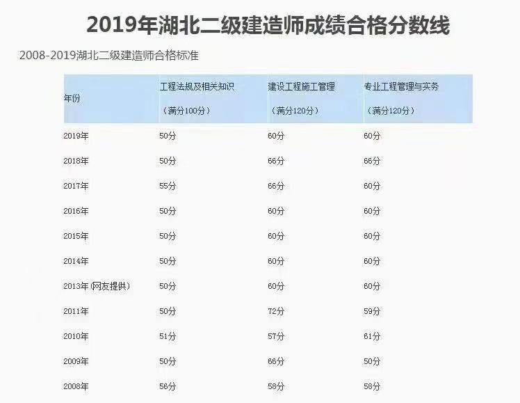 2020年湖北省二级建造师合格标准出来了吗？