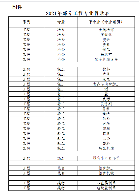 2021年湖北省部分中级工程师工程师职称水平能力测试通知已出