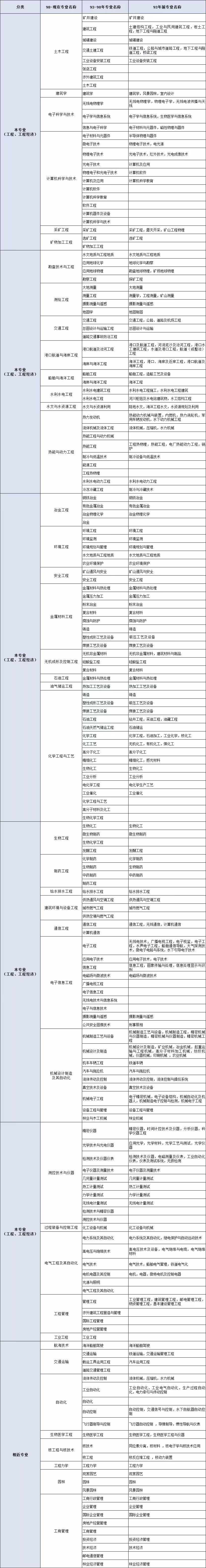 2021年一级建造师报名哪些专业是符合一建报名的专业呢？