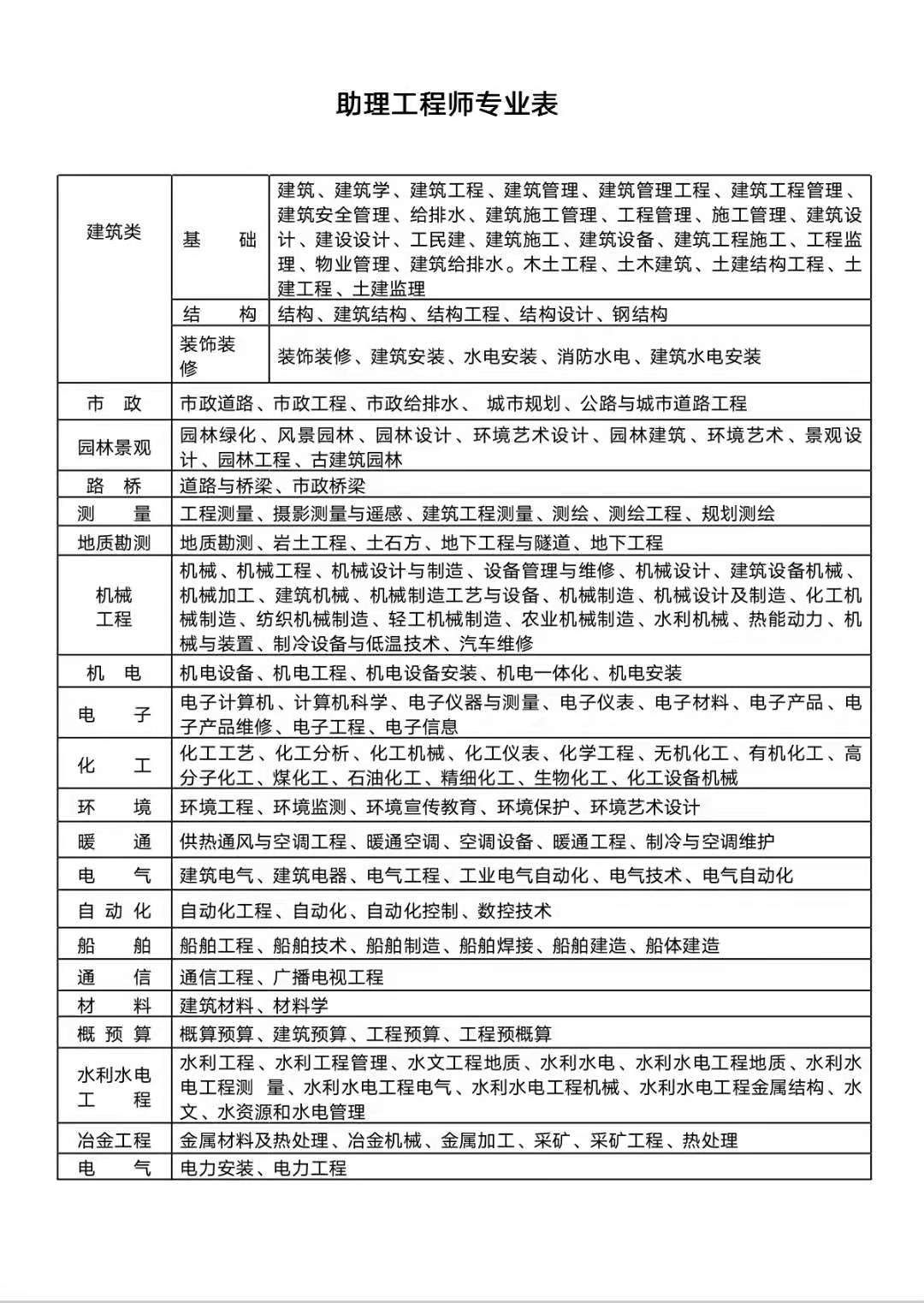 为什么要申报助理工程师职称？没有助理工程师职称可以直接报中级工程师职称吗？