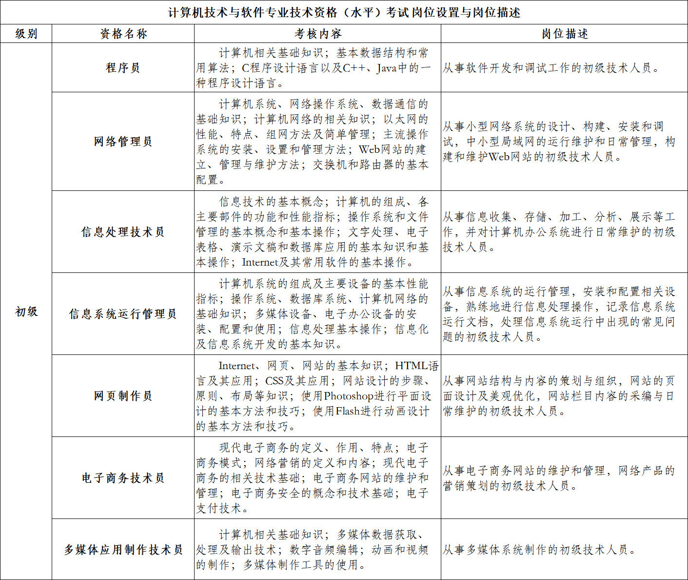 2023年度计算机技术与软件专业技术资格（水平）考试岗位描述