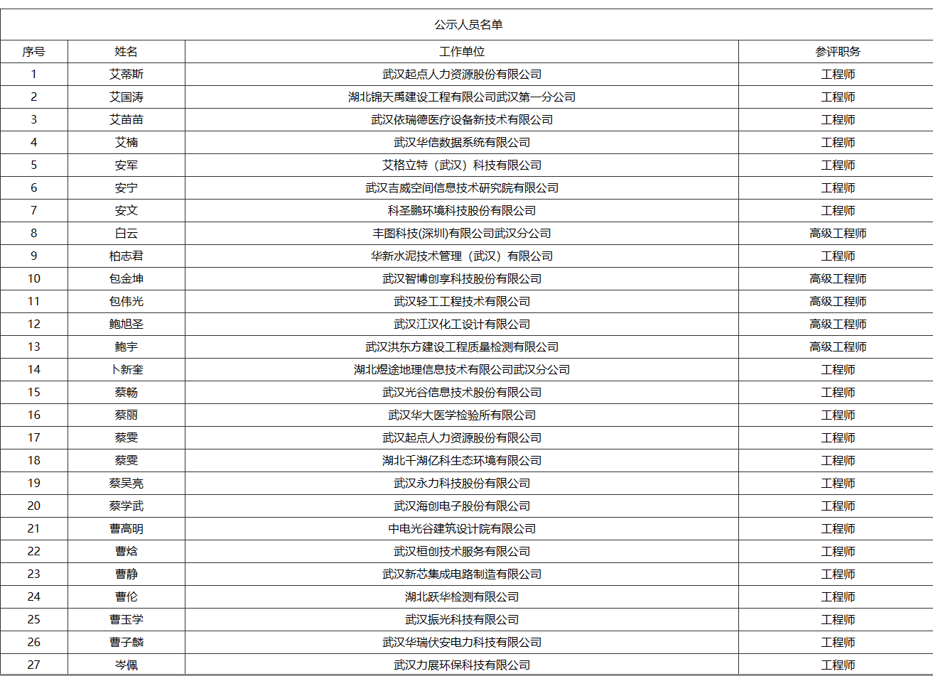 关于武汉东湖新技术开发区2023年（下半年）工程技术高、中级专业技术职务任职资格评审通过人员名单的公示