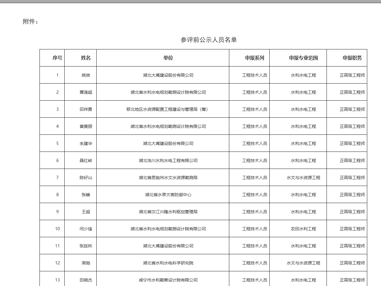 刚刚，水利电力职称评前公示了