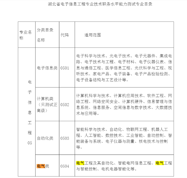 电子信息工程类职称需要准备什么材料？