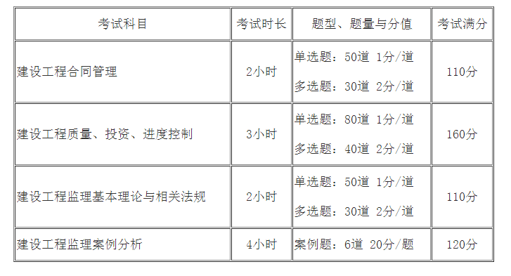 2020年武汉监理工程师报考条件之报考指南 