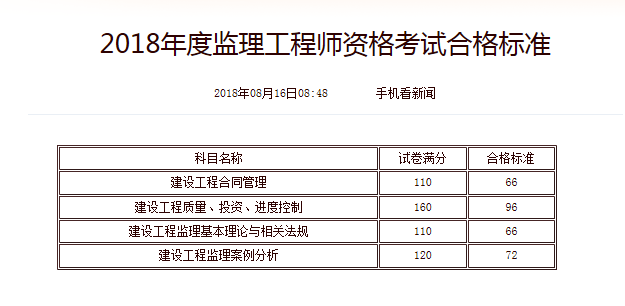 2019年注册监理工程师合格分数线会不会改变呢？