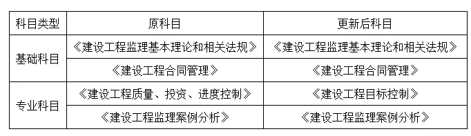 监理工程师大变革，报考条件大大提高，分为工程、水利、公路三个专业！！住建部官网发文