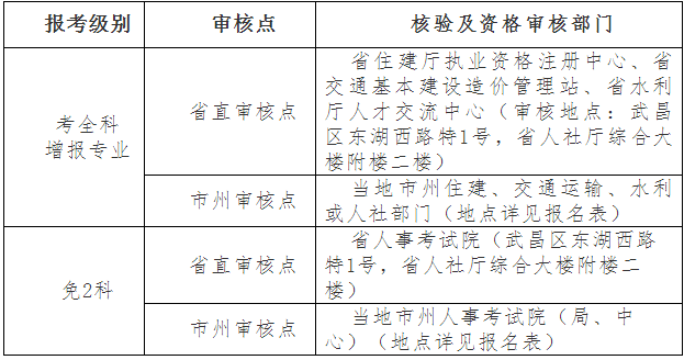 重磅消息：2019年湖北一级造价工程师报名时间已出