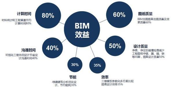 BIM证书有必要考吗？哪个认可度高？有没有真实作用呢？