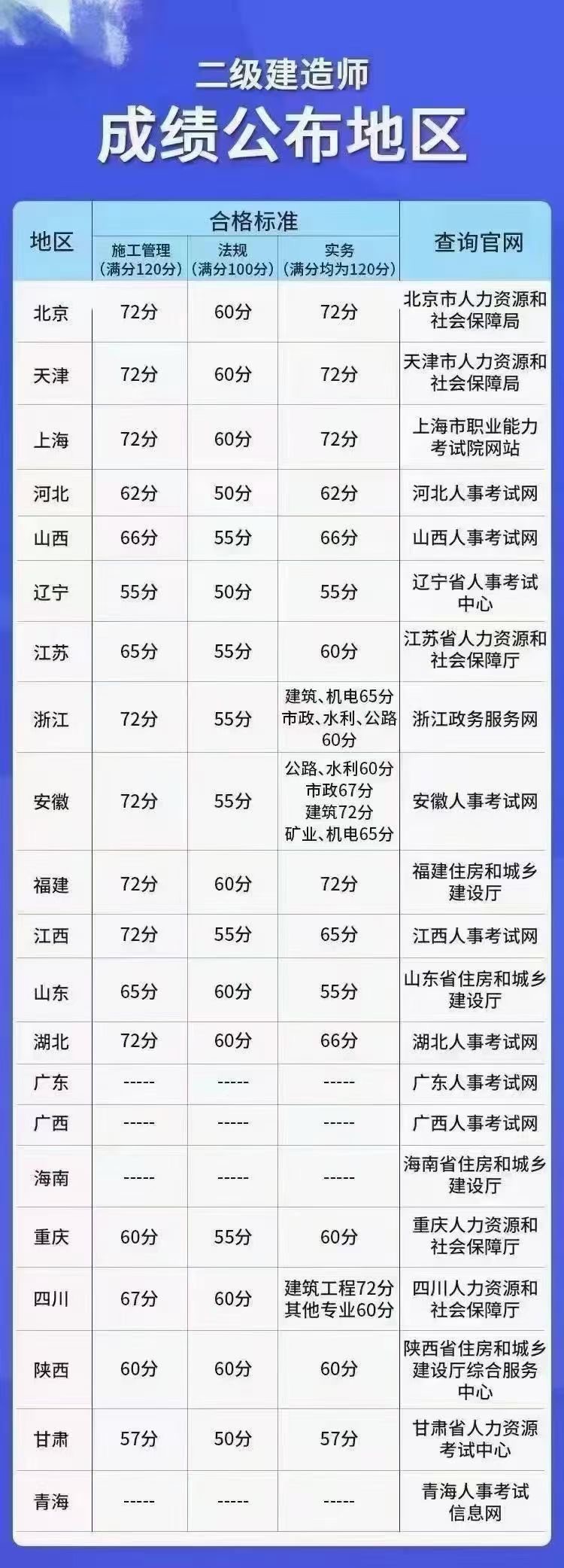 2021年全国各地二级建造师合格分数线是多少呢？甘建二告诉你