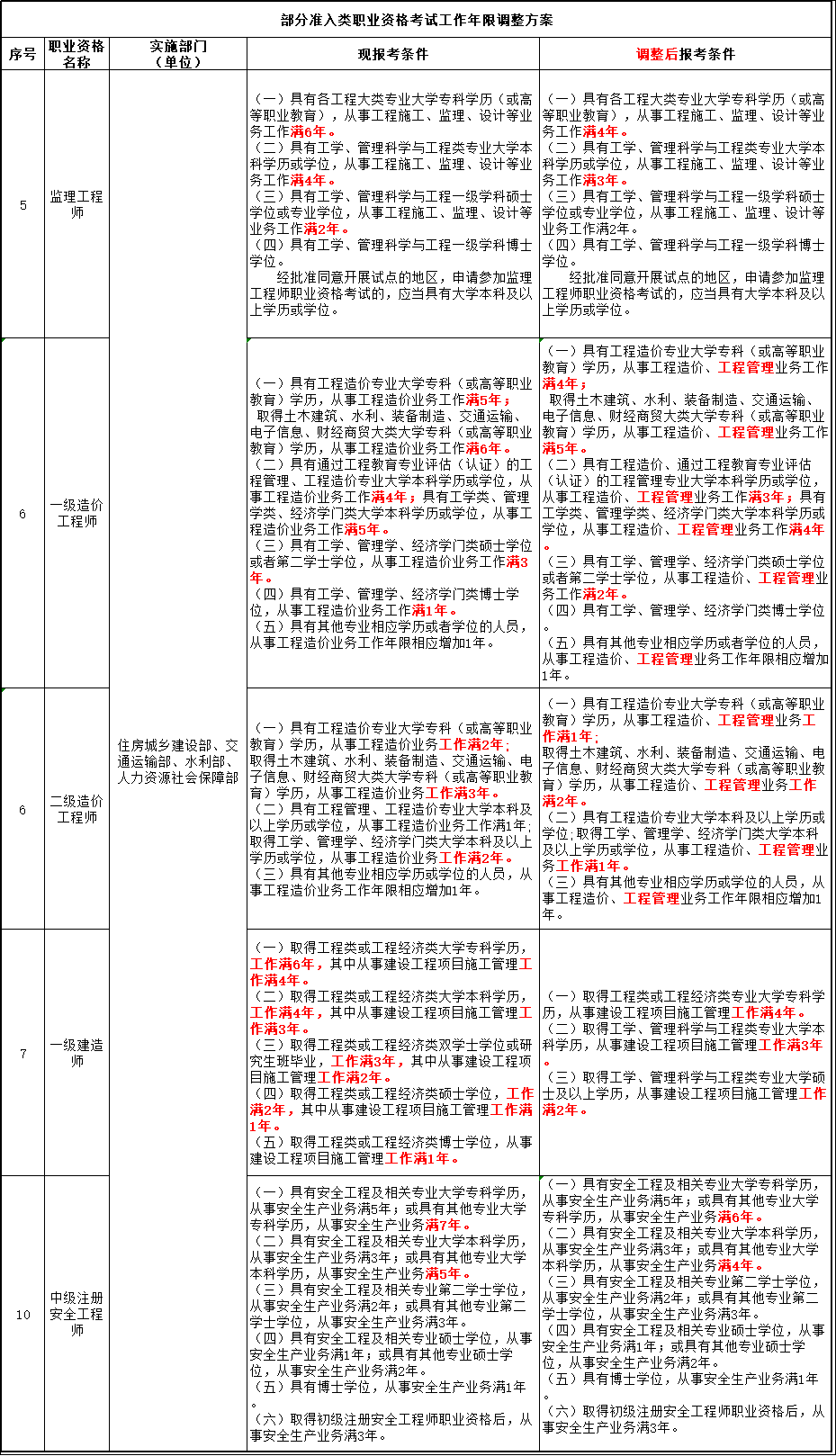 重磅！一建、造价、监理、注册安全工程师等报考条件将会放宽？人社部发布调整方案公示！