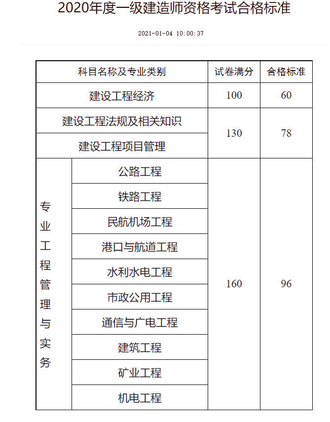 一级建造师合格标准是多少呢？你知道吗？