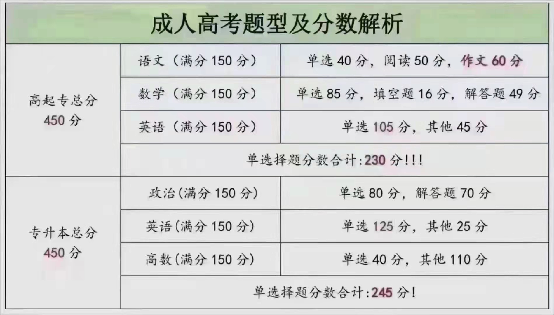 成人高考学历题型.jpg