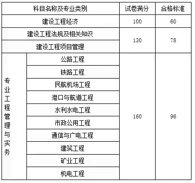 2023年一级建造师考试成绩出来了